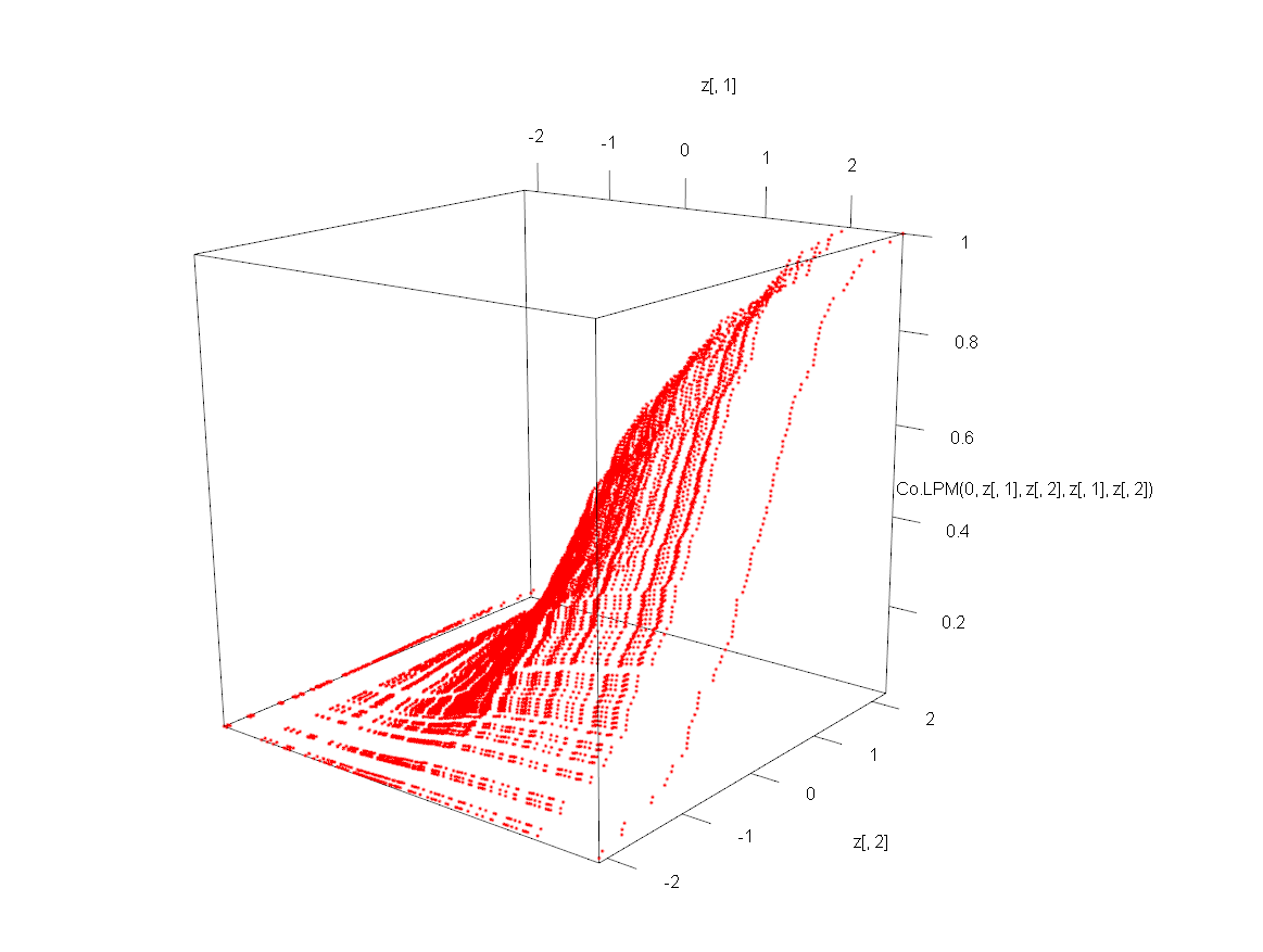 Figure 12.1. Co-LPM surface in original (x,y) space (red), visualizing joint downside structure before copula transformation.