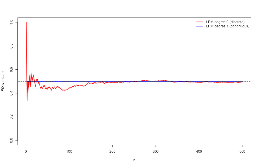 Figure 14.1. Degree-0 versus degree-1 LPM ratio convergence at the sample mean: degree-0 wanders while degree-1 remains pinned at 0.5.