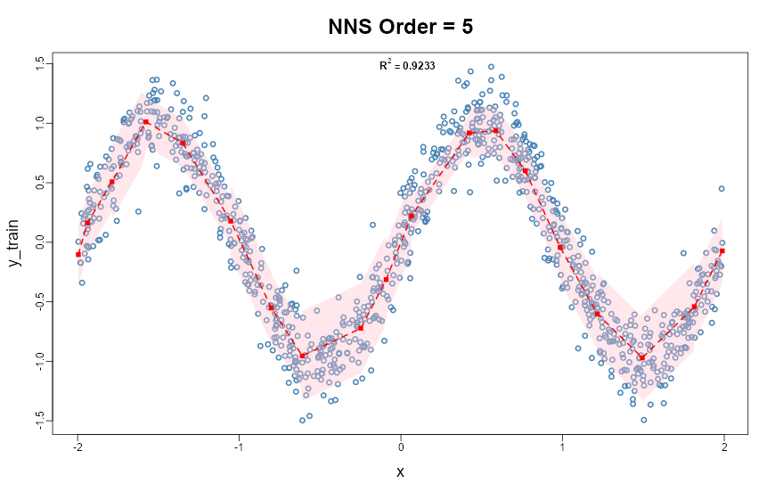 Figure 15.1. NNS.reg(..., confidence.interval = 0.95) visualization with nonlinear fit and interval bands estimated from local partitions.