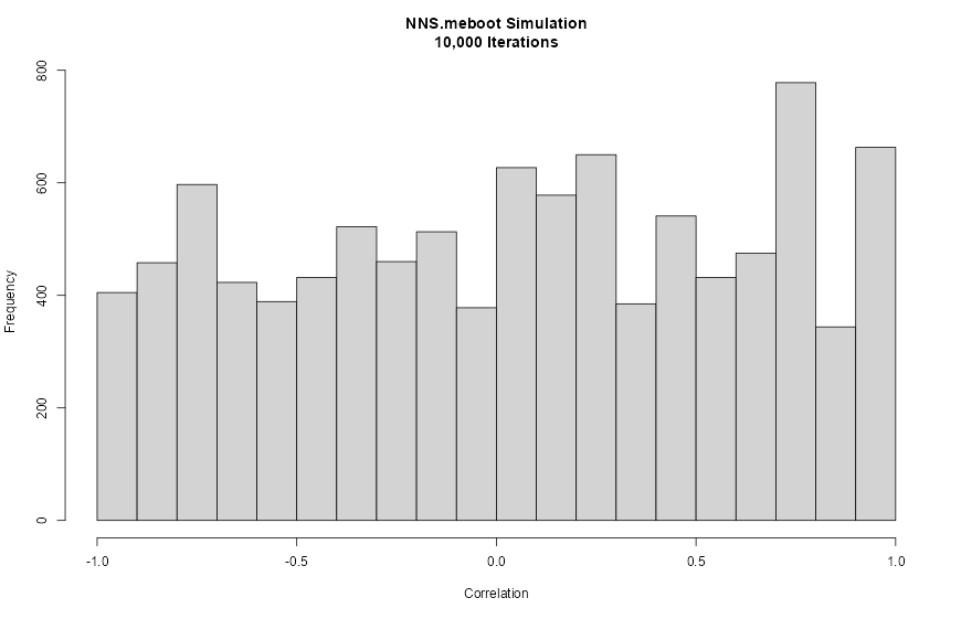 Figure 17.3. NNS.meboot Monte Carlo correlation histogram after vectorized dependence targeting, spanning a wider [-1,1] range.
