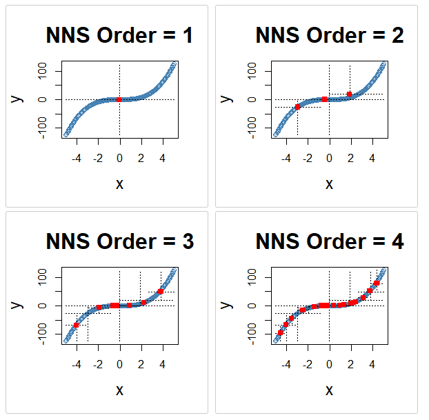 Figure 18.1. NNS.part joint partitioning for orders 1–4 (Voronoi view), showing progressive recursive refinement.