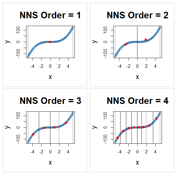 Figure 18.2. NNS.part(..., type = "XONLY") predictor-only partitioning across recursive splits.