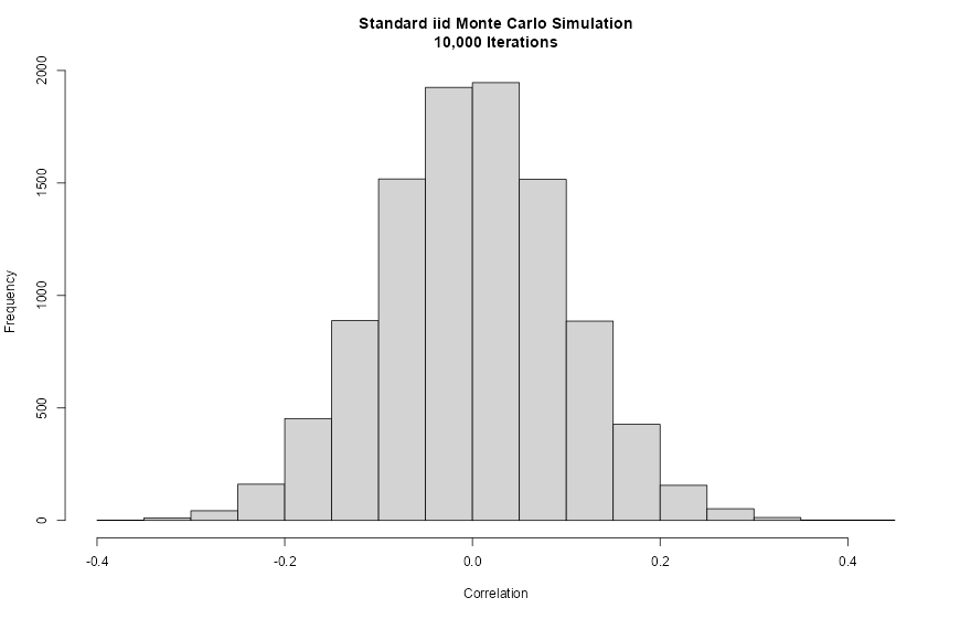 Figure 20.2. Standard iid Monte Carlo correlation histogram (cor(X, x_t)), typically concentrated near zero.