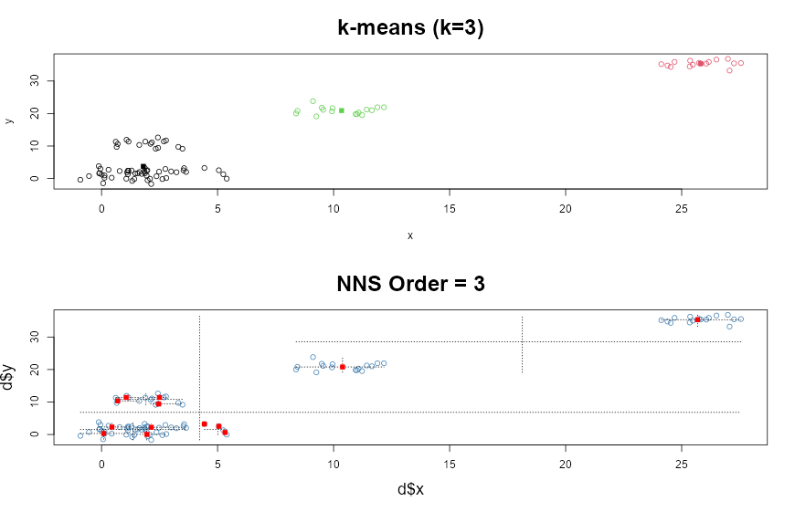 Figure 20.1. k-means (top) with analyst-specified K=3 versus NNS.part (bottom) with data-determined clusters. The directional partition discovers the natural group structure without a prespecified count; k-means forces all observations into exactly three spherical regions regardless of whether three is the right number.