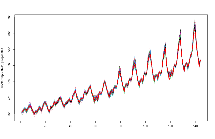 Figure 20.1. NNS.meboot replicates with ensemble mean (black) and original series (red), illustrating dependence-preserving bootstrap paths.