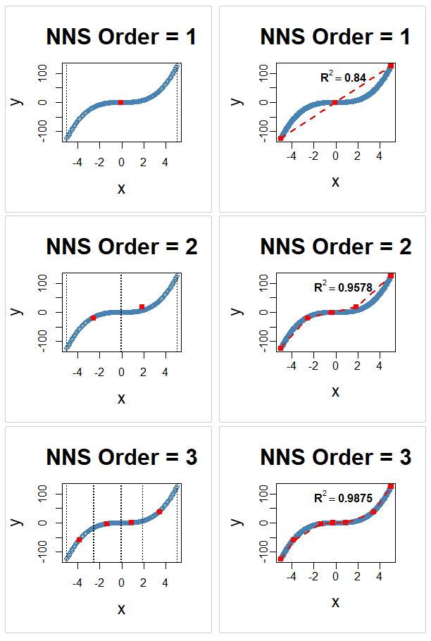 Figure 21.1. NNS.reg univariate fit on y = x^3 at orders 1–3, alongside the corresponding NNS.part X-only partitions. Each panel shows the piecewise-linear regression surface formed by connecting regression points, with progressively finer partition cells at higher order.