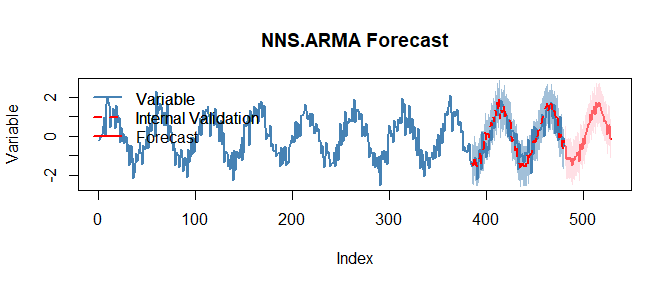 Figure 25.1. NNS.ARMA(..., h = 45, seasonal.factor = c(12,24,36)) forecast output with fitted trajectory and uncertainty structure.